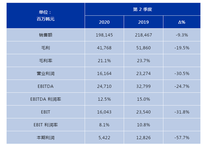 松原集團發布2020年第2季度財務業績報告營收198145億韓元