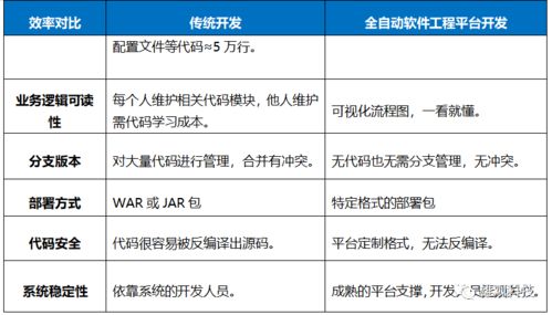 軟件行業正在變革 只輸入流程圖,不敲一行代碼就實現后端開發
